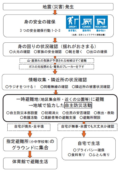 災害時の市民行動計画