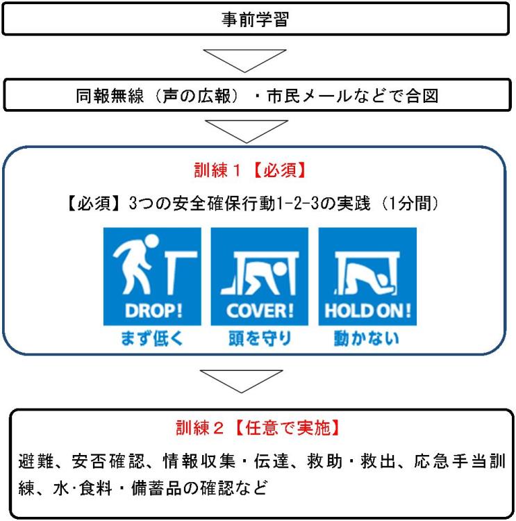 訓練フロー図