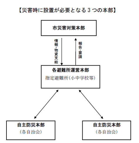 避難所運営本部と自主防災本部の関係