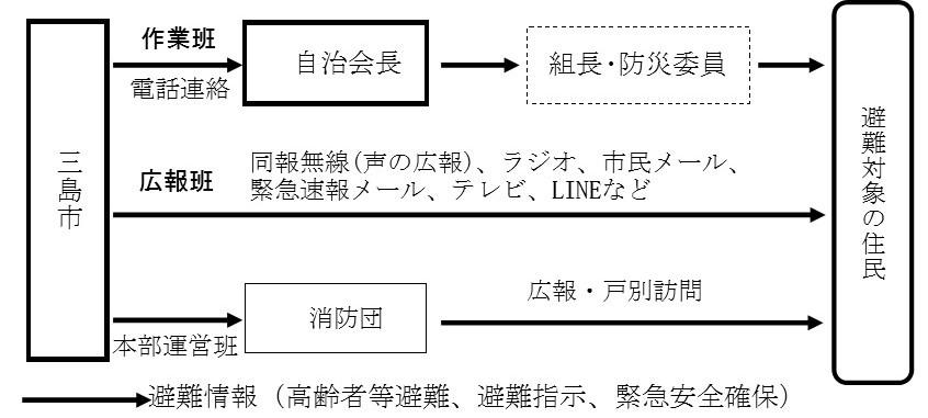 避難情報の伝達方法(R3.5)