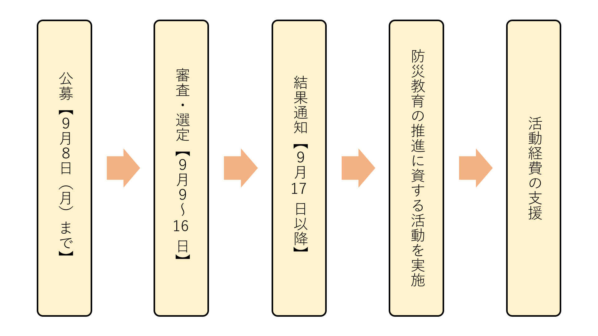 令和７年度「コミュニティ防災教育推進事業」フロー図