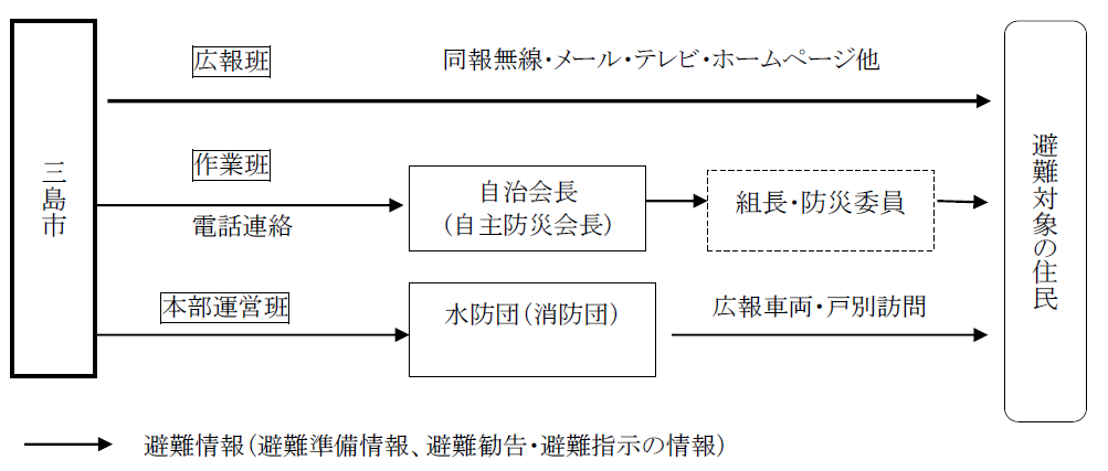 避難情報の伝達方法