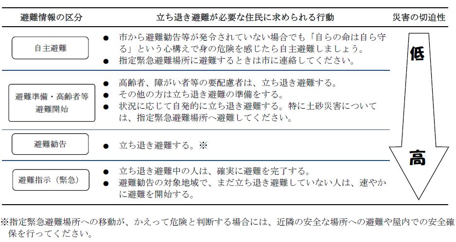 避難勧告等の区分と市民に求める行動