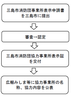 消防団協力事業所表示制度フロー図