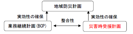 受援計画概要図