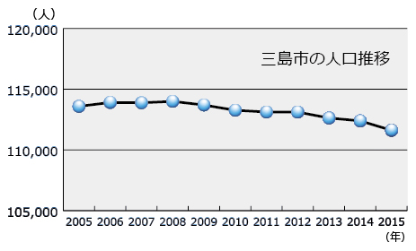 三島市の人口推移