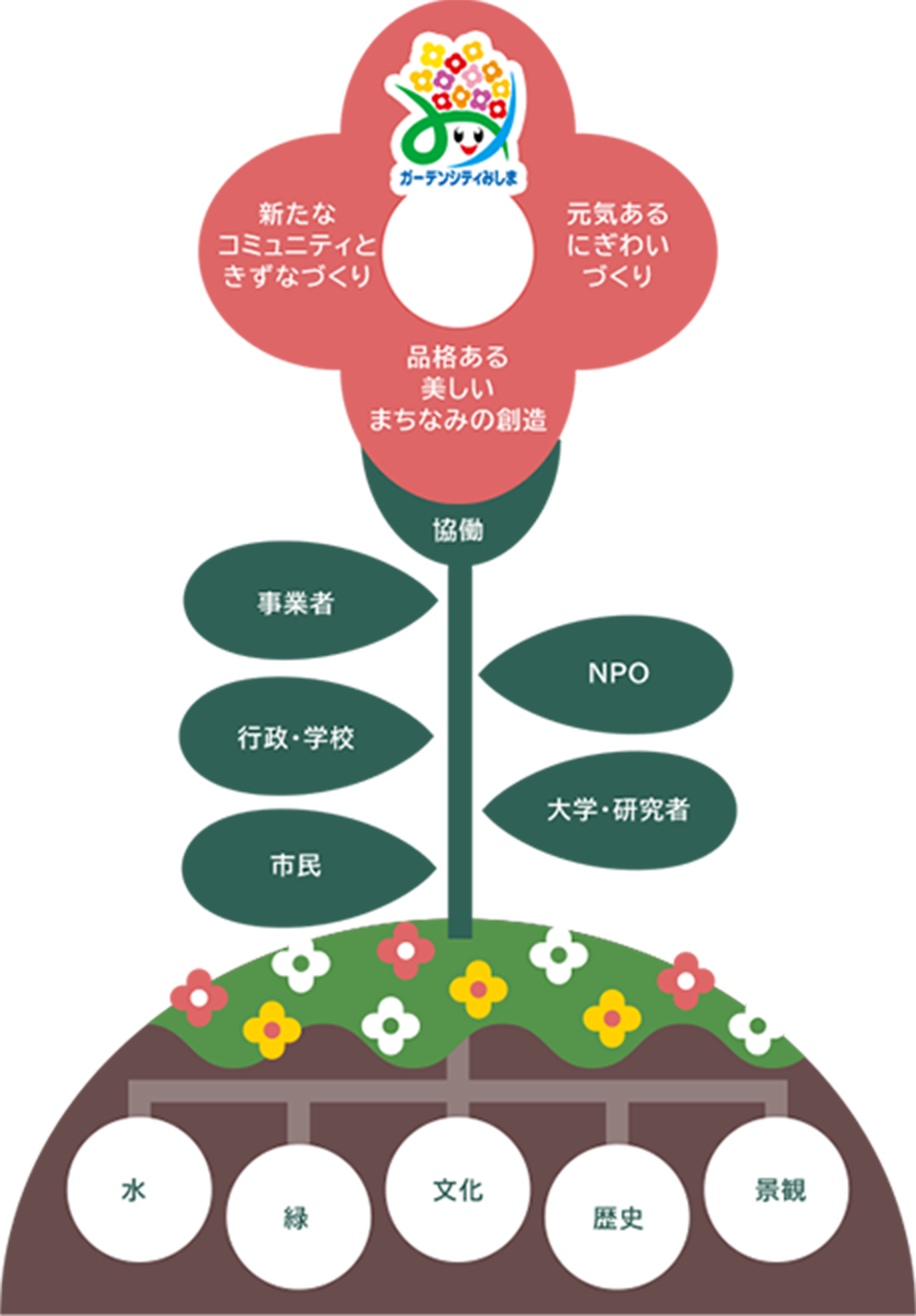 ガーデンシティみしまのイメージ図