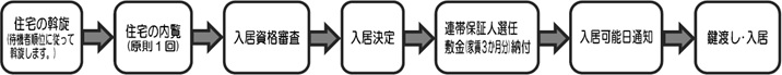 入居決定までの流れの画像