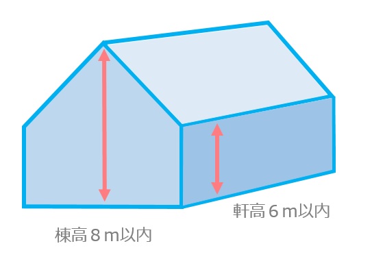 農作物栽培高度化施設：高さ基準