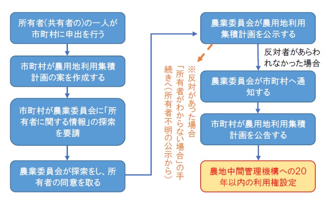 所有者不明（基盤法）