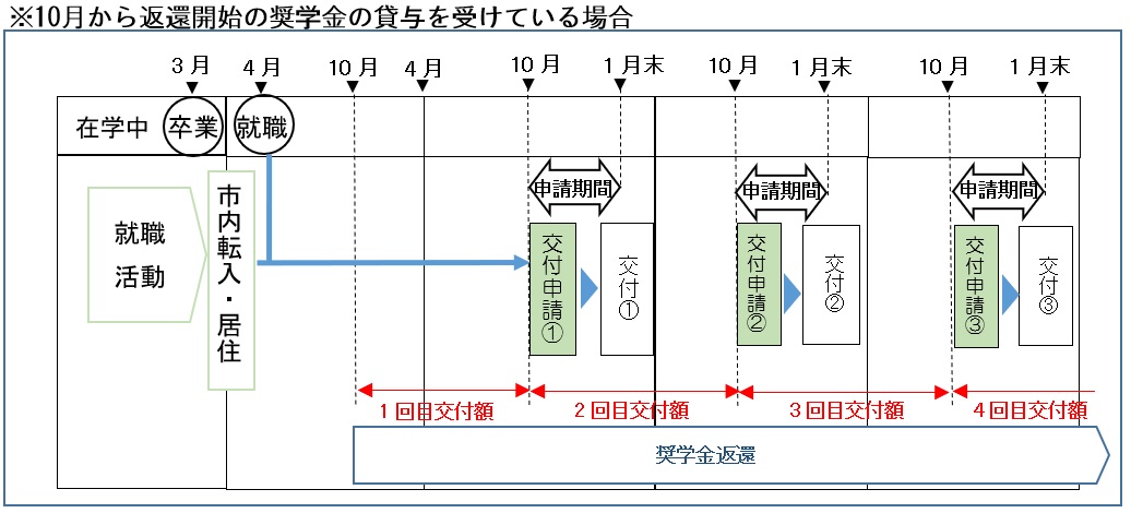 補助金交付までの流れ（一般的な事例）の画像1