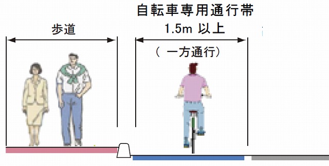 歩道と自転車通行帯が分離されたイラスト
