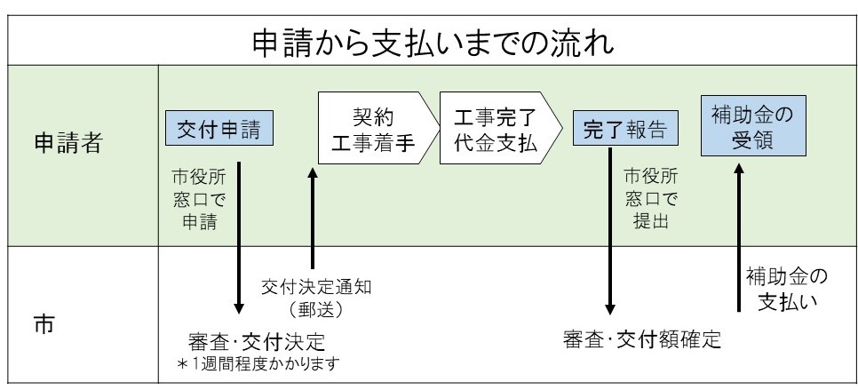 申請の手続きの画像