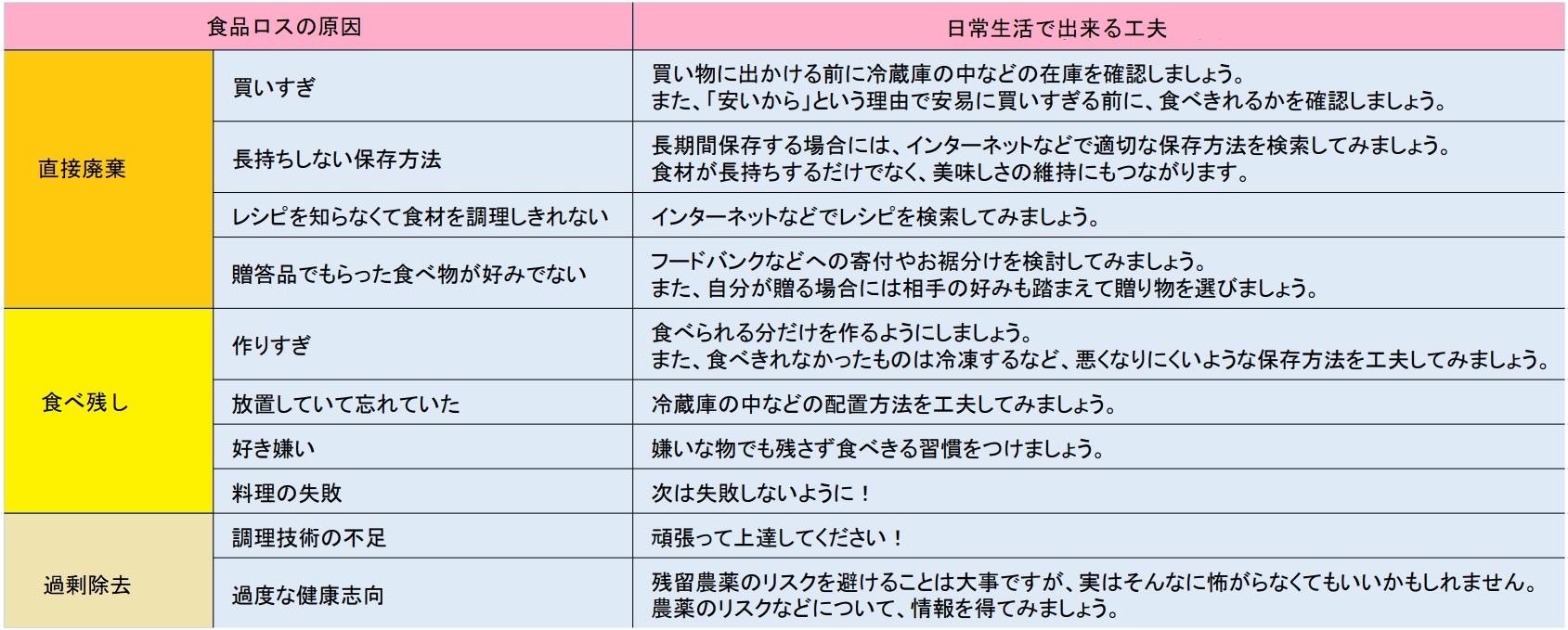 食品ロス削減のために私たちにできること