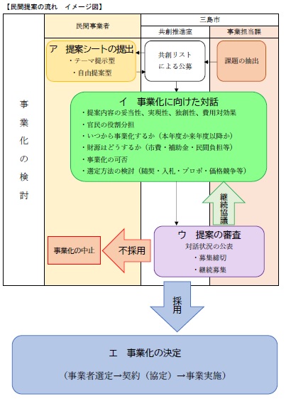 (8)　提案の実現・事業の実施の画像