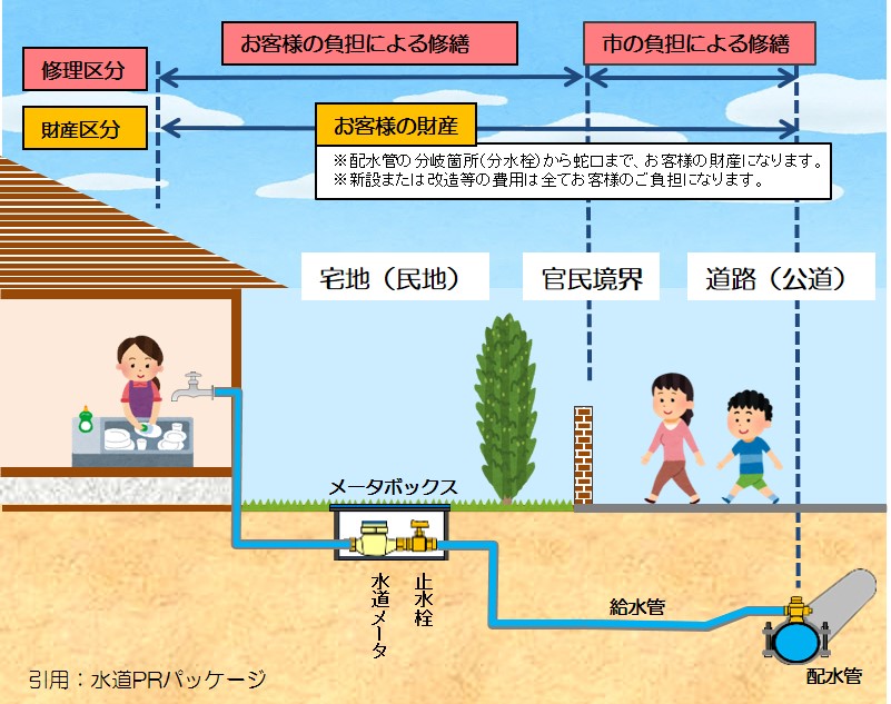給水装置管理区分の図