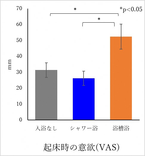 起床時の意欲の比較表
