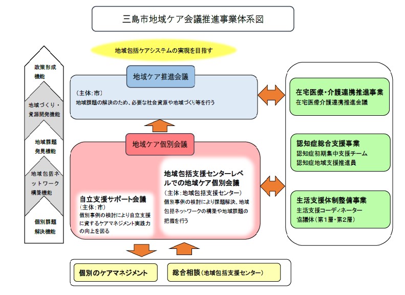 三島市地域ケア会議推進事業体系図