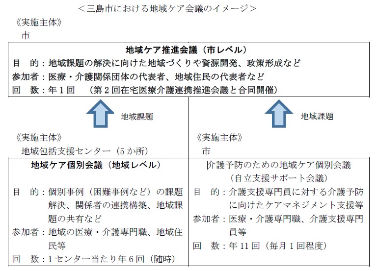 三島市地域ケア会議のイメージ