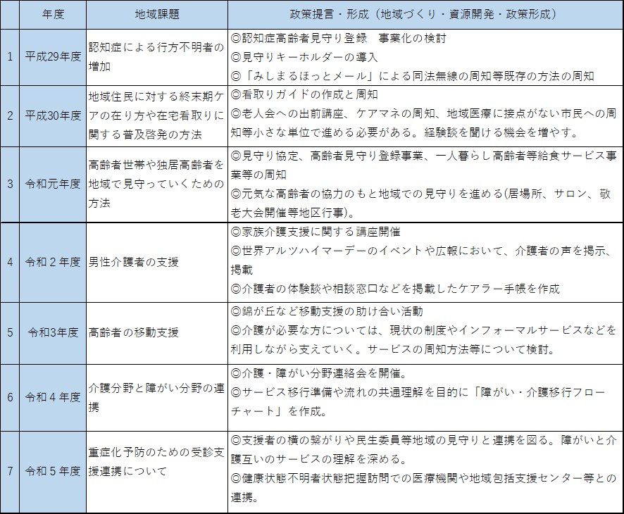 地域ケア推進会議で検討された地域の課題