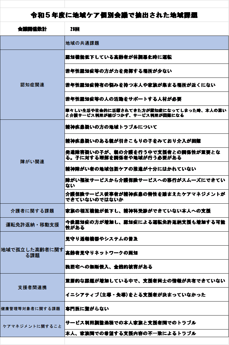 令和5年度に地域ケア個別会議で抽出された地域課題