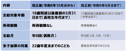児童手当の制度が変わりました。の画像