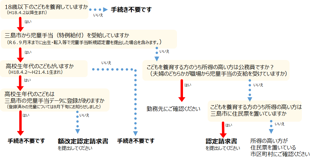 手続きの要否についての画像1