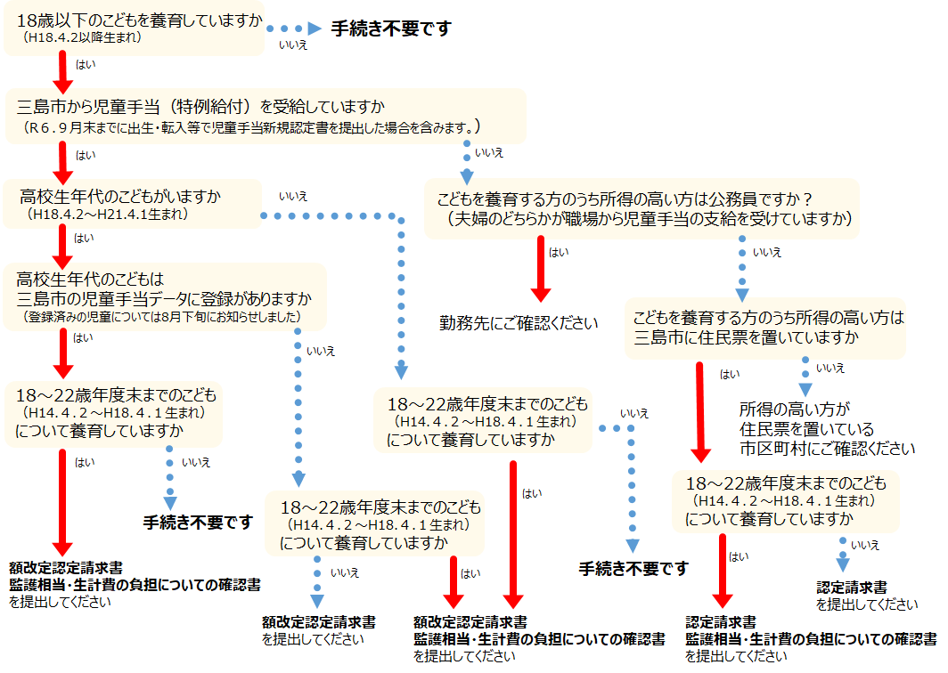 手続きの要否についての画像2