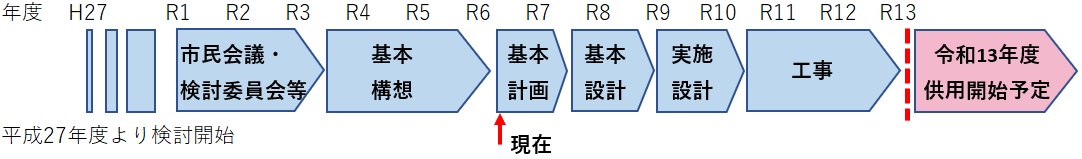 新庁舎整備の事業スケジュールについて