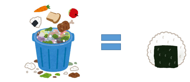 日本の食品ロスを、日本人一人1日あたりの廃棄量に変換すると、おにぎり1個分だという説明の画像