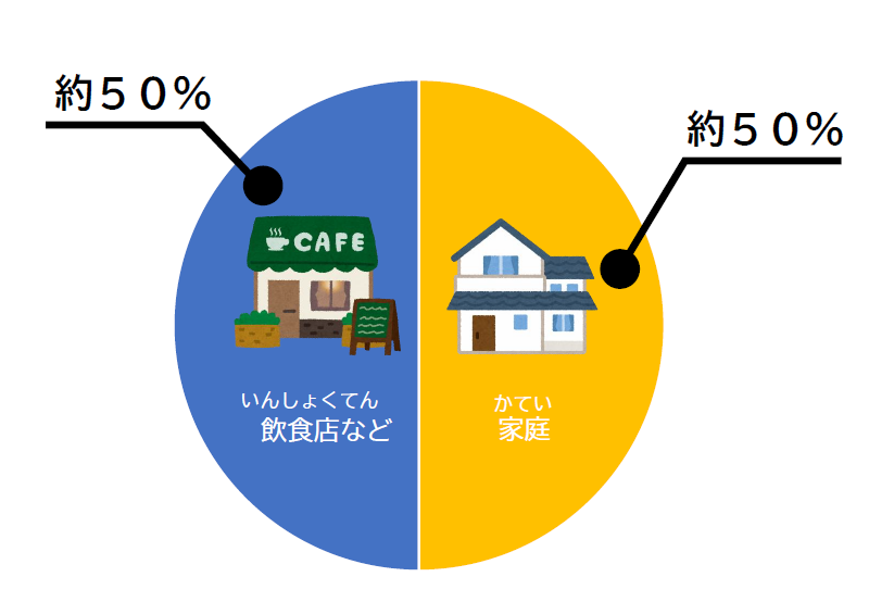 食品ロスの割合の画像(事業系約50%、家庭系約50%)