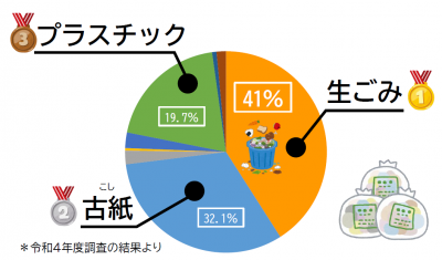 令和4年度実施ごみ組成分析結果(重量)の画像