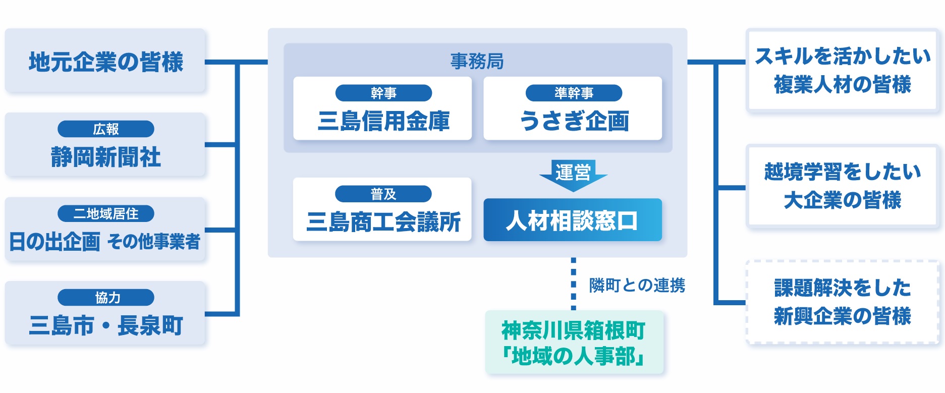 事務局と支援体制