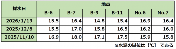 これまでの水温