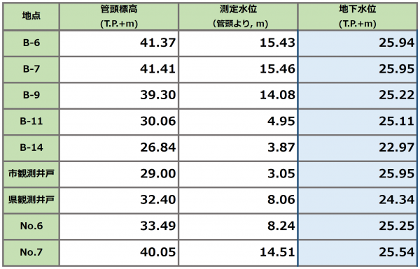 令和8年1月の手ばかり水位
