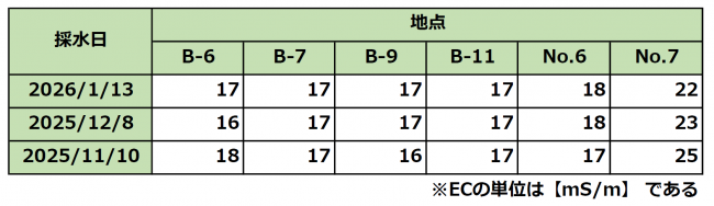イーシー電気伝導度