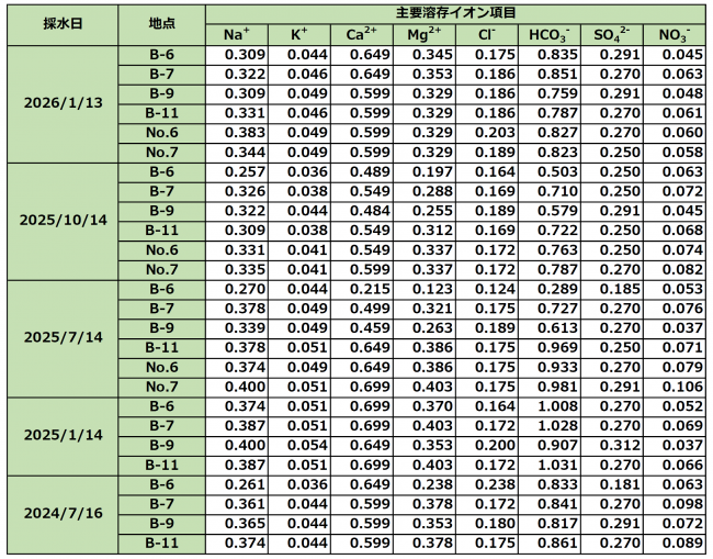主要溶存イオン